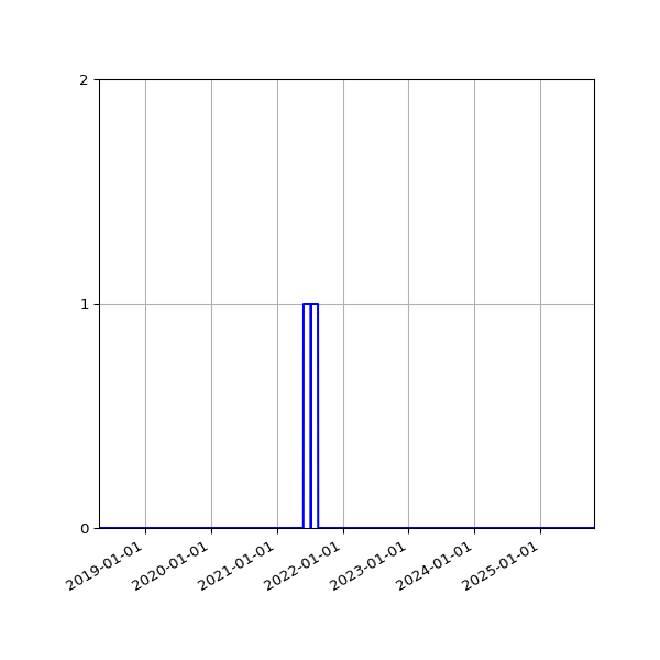 Graph of Files where XML is not well-formed against time