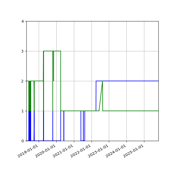 Graph of Files per version against time
