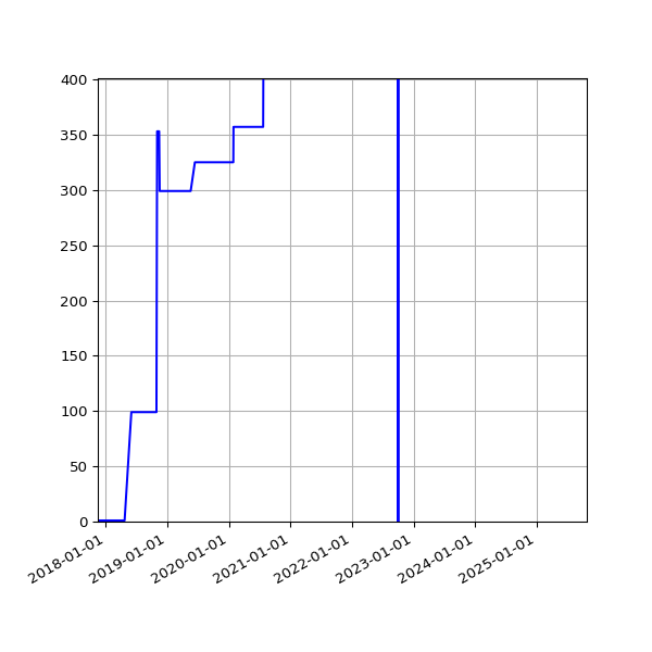Graph of Activities against time
