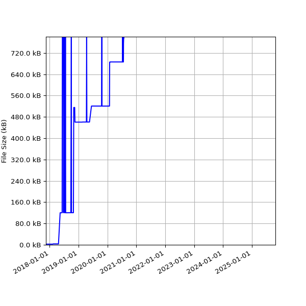 Graph of Total File Size against time