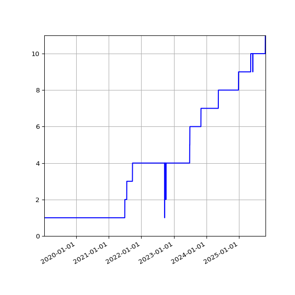 Graph of Activities against time