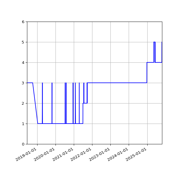 Graph of Activity Files against time