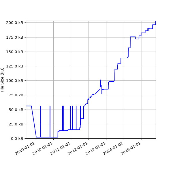 Graph of Total File Size against time