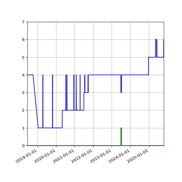 Graph of Files per version against time