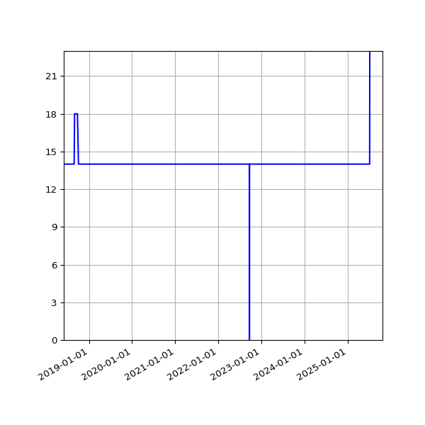 Graph of Activities against time