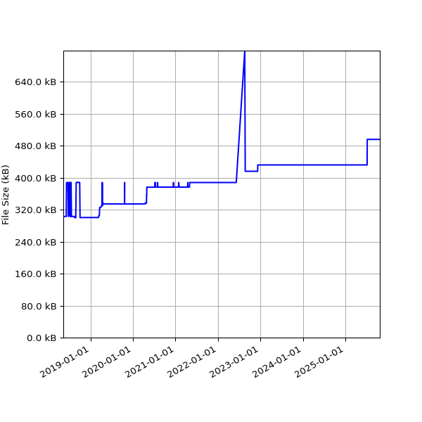 Graph of Total File Size against time