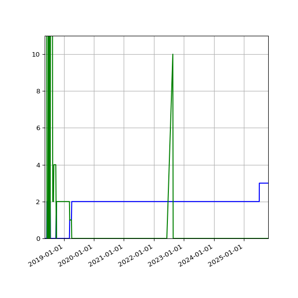 Graph of Files per version against time