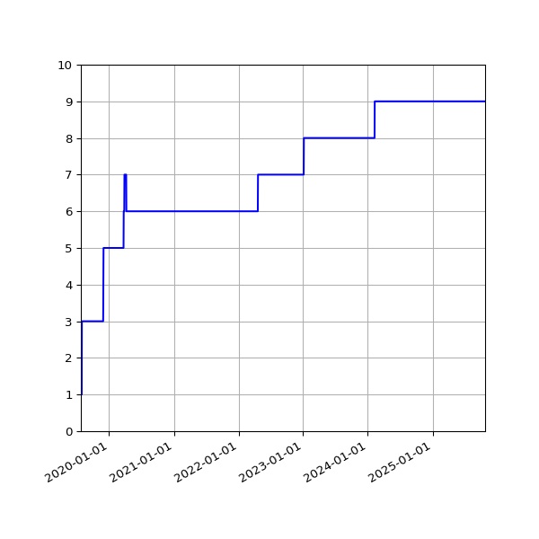 Graph of Activities against time