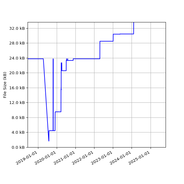 Graph of Total File Size against time