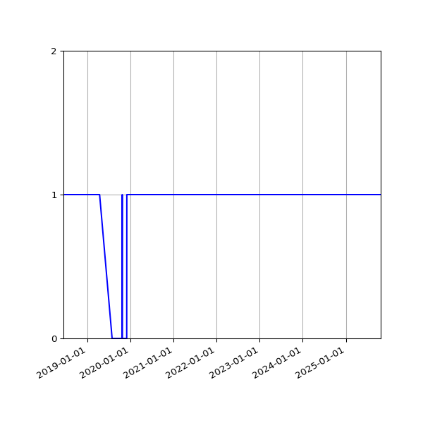 Graph of Organisation Files against time