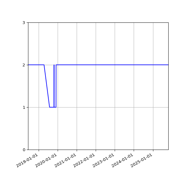 Graph of Files per version against time