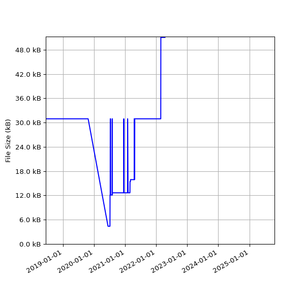 Graph of Total File Size against time