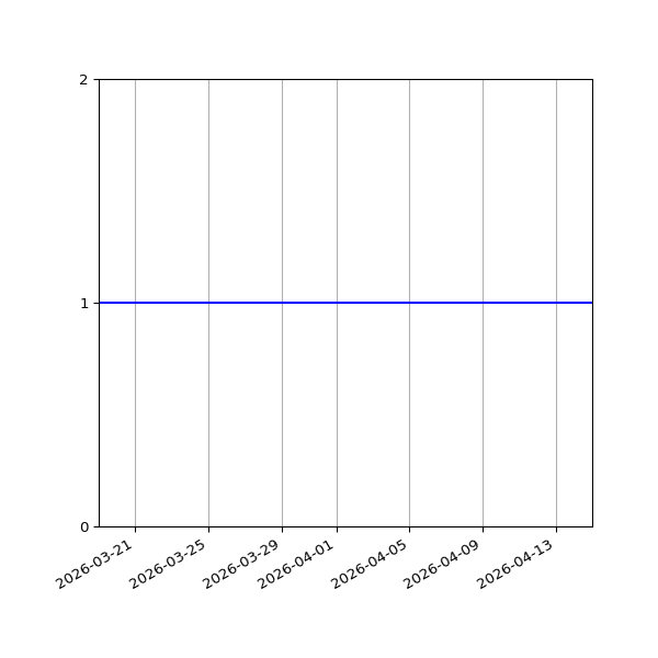Graph of Activity Files against time