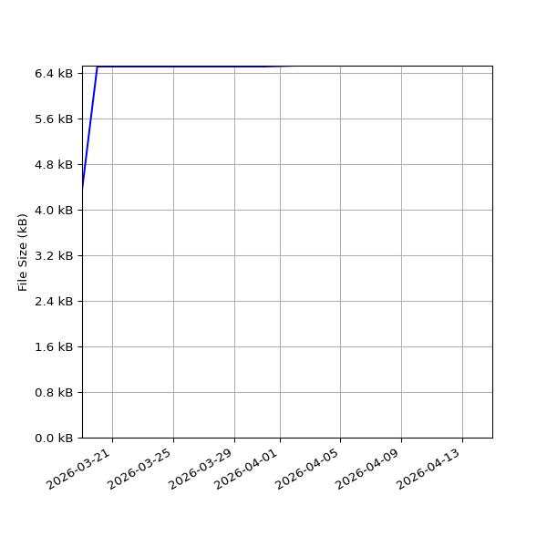 Graph of Total File Size against time
