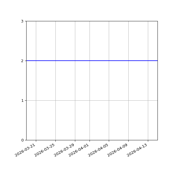 Graph of Files per version against time