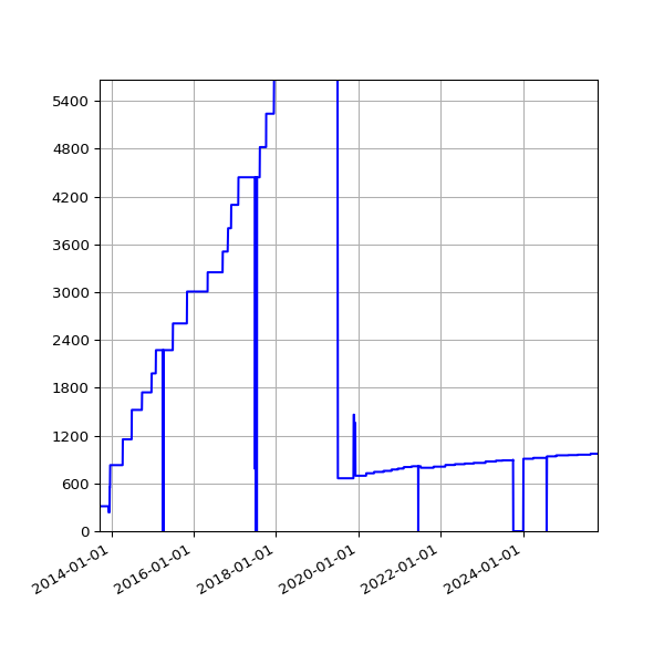 Graph of Activities against time