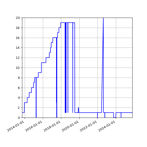 Graph of Activity Files against time