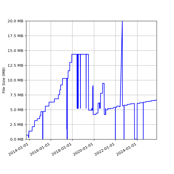 Graph of Total File Size against time