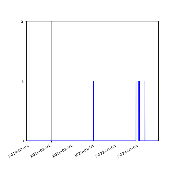 Graph of Files where XML is not well-formed against time