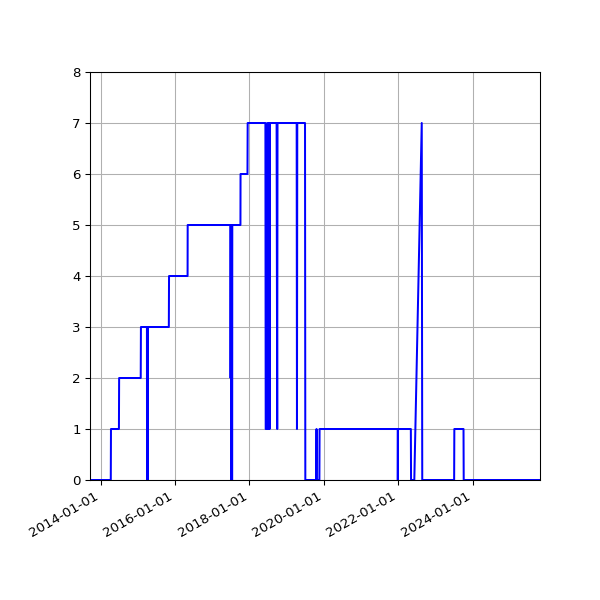 Graph of Files failing schema validation against time