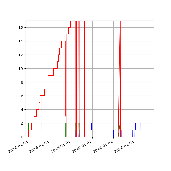 Graph of Files per version against time