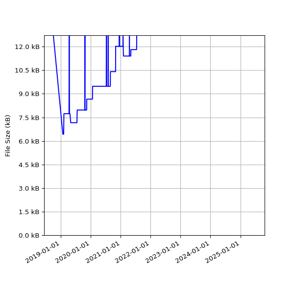 Graph of Total File Size against time