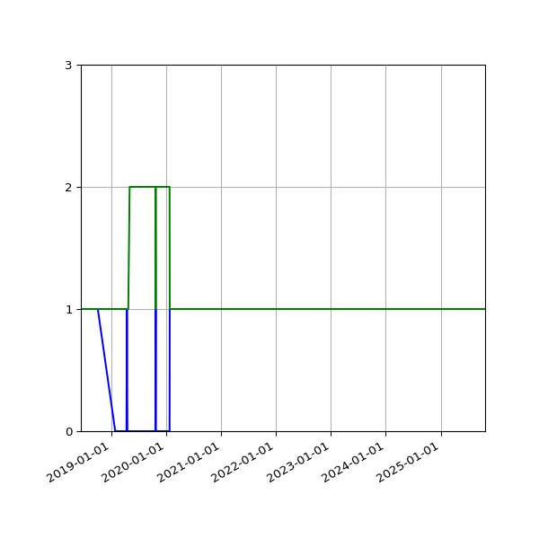 Graph of Files per version against time