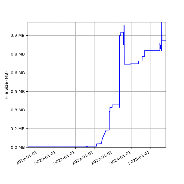 Graph of Total File Size against time