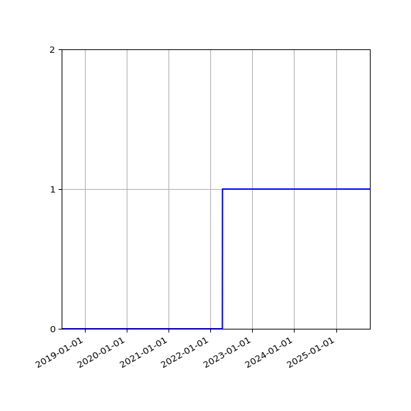 Graph of Organisation Files against time