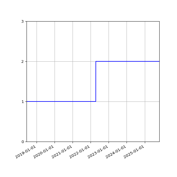 Graph of Files per version against time