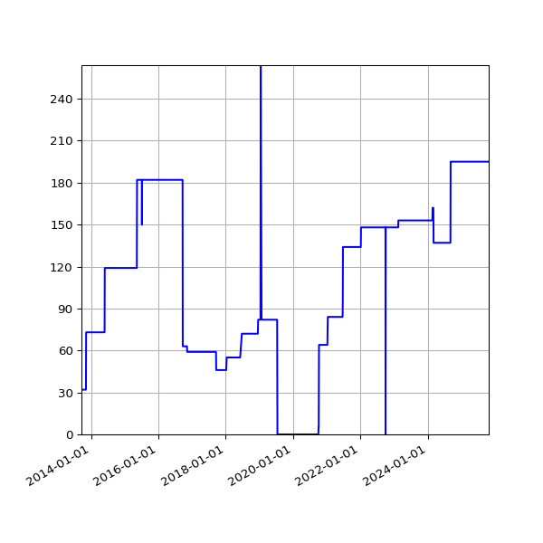 Graph of Activities against time