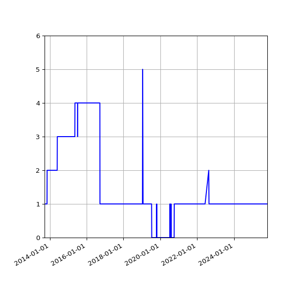Graph of Activity Files against time