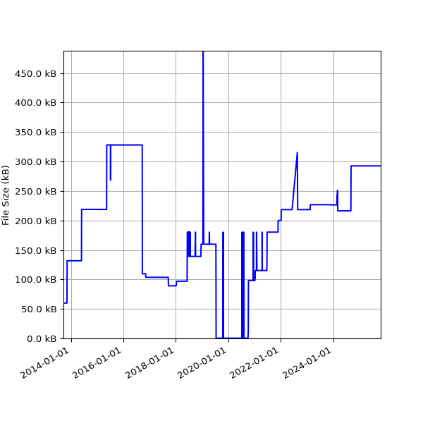 Graph of Total File Size against time