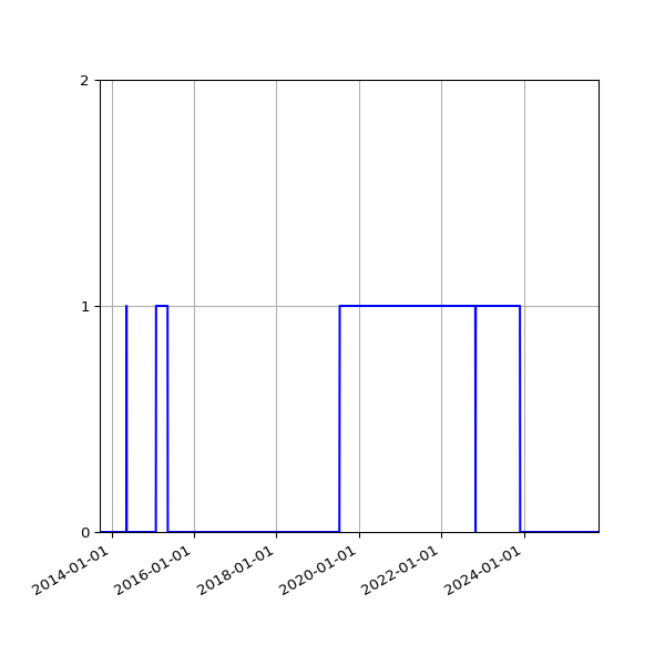 Graph of Files where XML is not well-formed against time