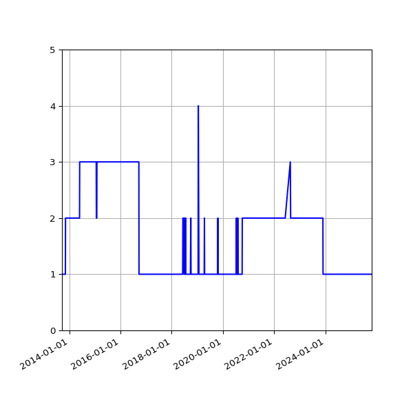Graph of Organisation Files against time