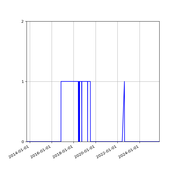 Graph of Files failing schema validation against time