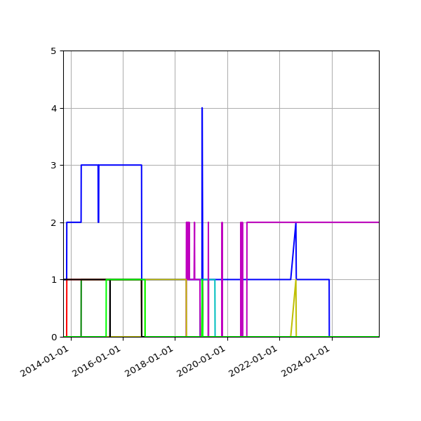 Graph of Files per version against time