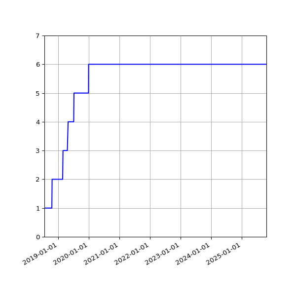 Graph of Activities against time