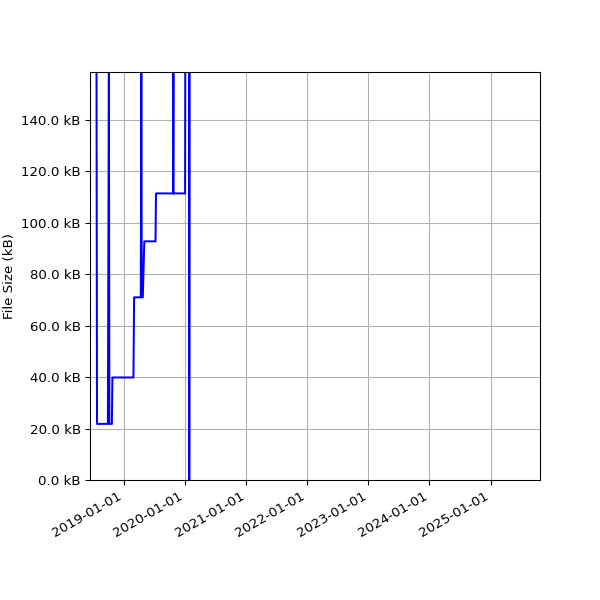 Graph of Total File Size against time