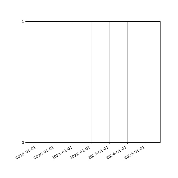 Graph of Files failing schema validation against time