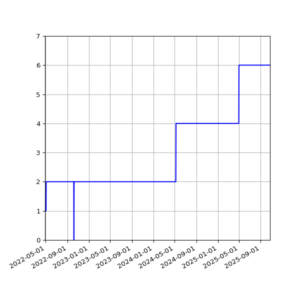 Graph of Activities against time