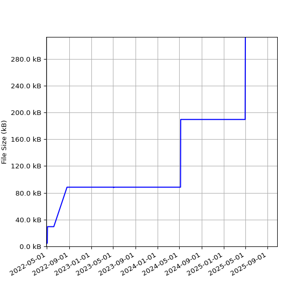 Graph of Total File Size against time