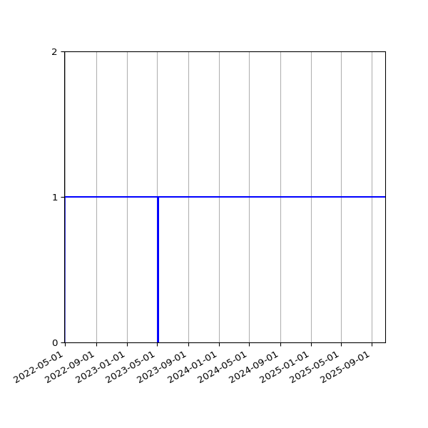 Graph of Organisation Files against time