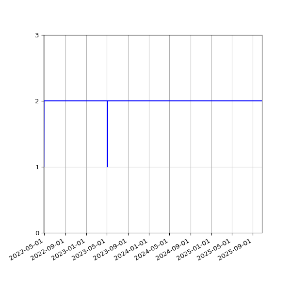 Graph of Files per version against time
