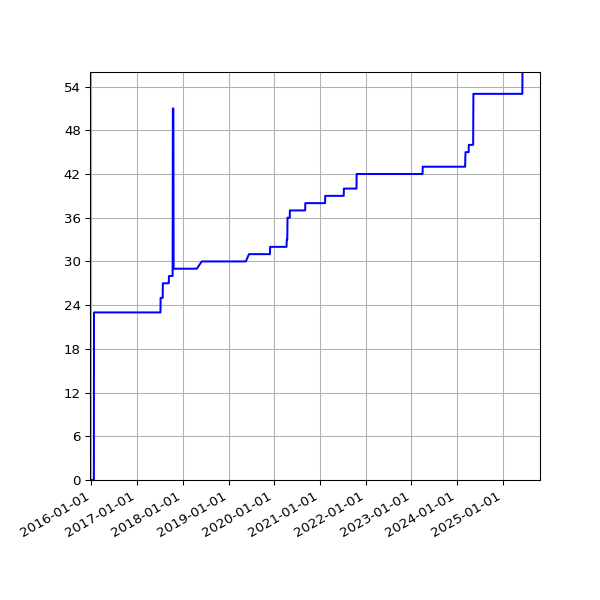 Graph of Activities against time
