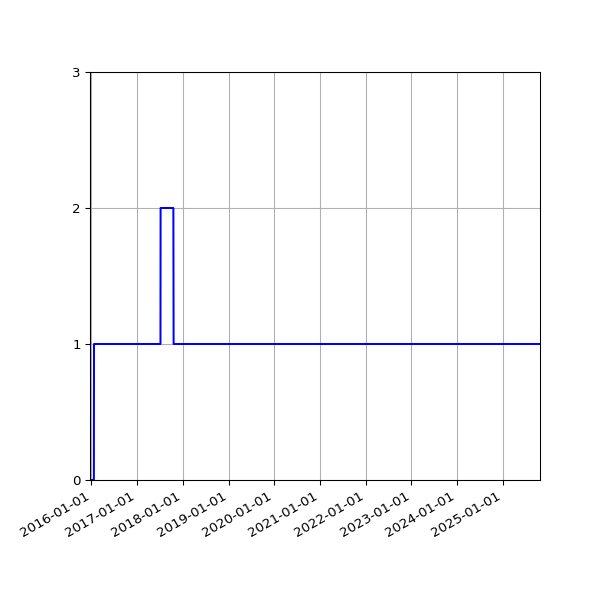 Graph of Activity Files against time