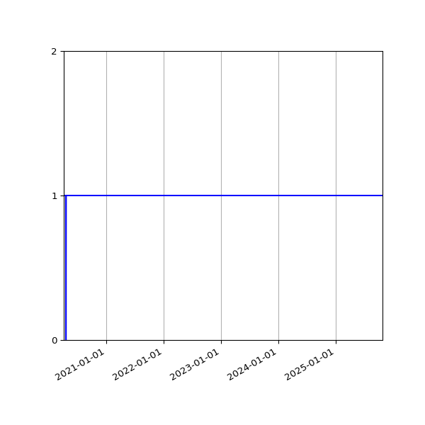 Graph of Activities against time