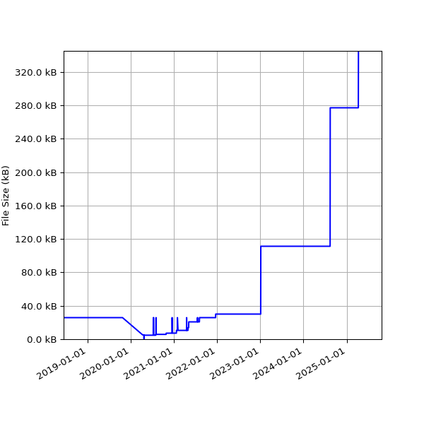 Graph of Total File Size against time