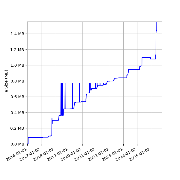 Graph of Total File Size against time