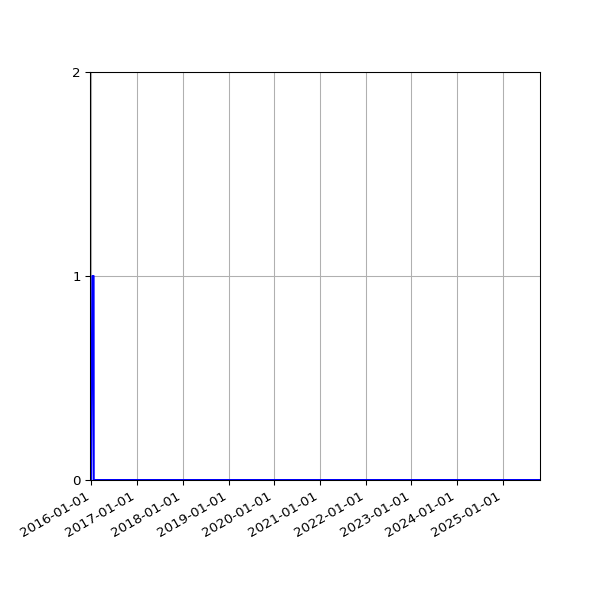 Graph of Files where XML is not well-formed against time